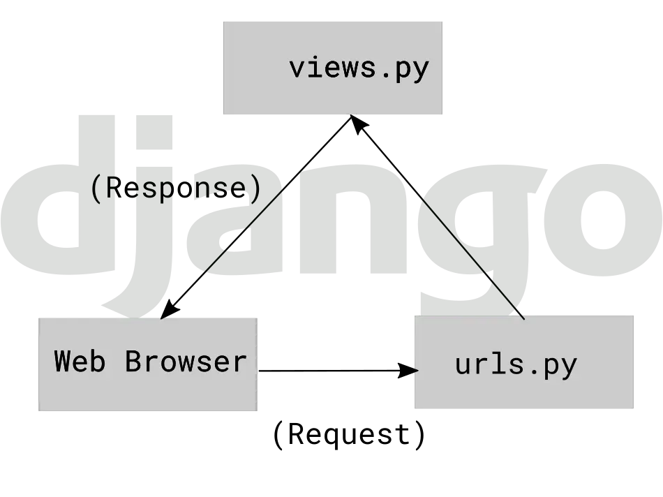 How Django processes requests and http reponses